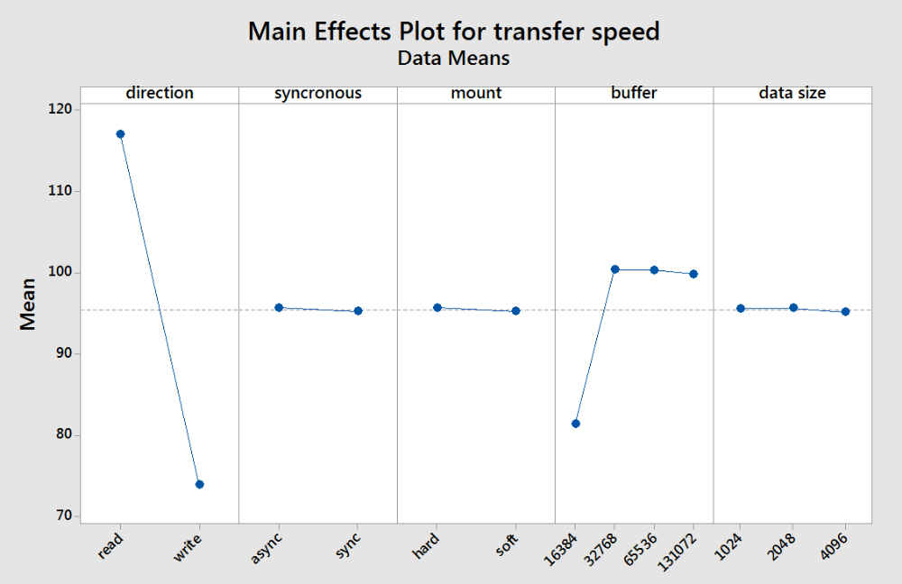 Linux NFS Main Effects Plot